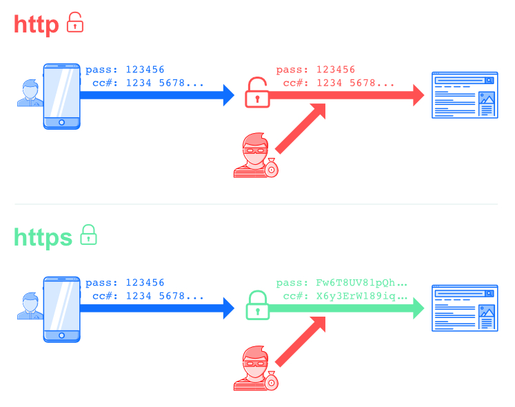 herring bank knowing the difference between http vs https