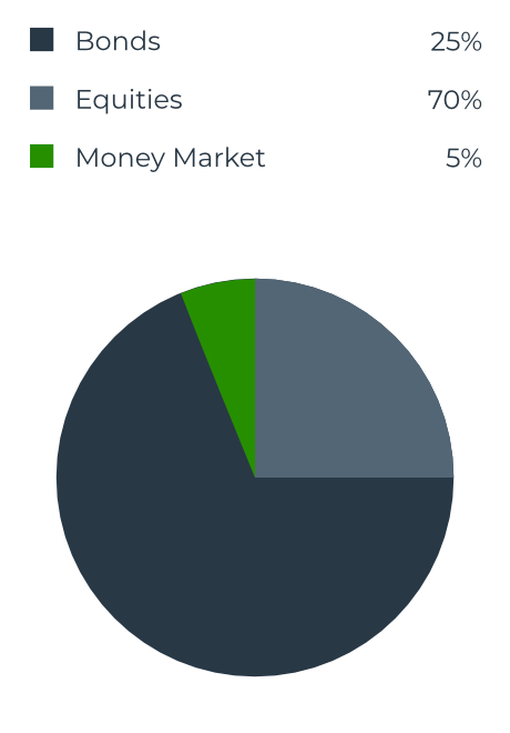 growth portfolio