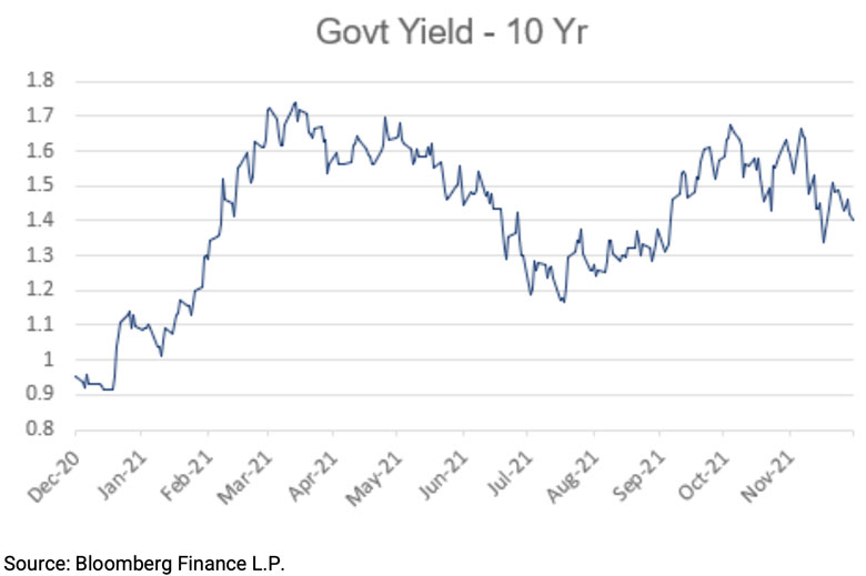 govt yield 10 yr graph