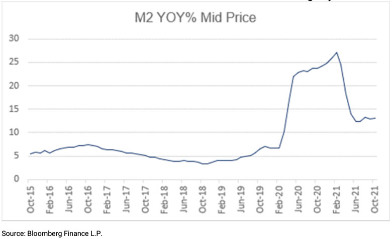 M2 YOY mid price graph