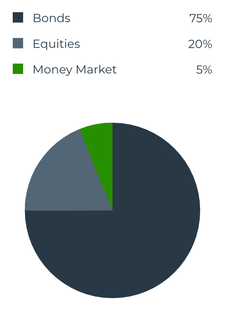 income first growth second portfolio