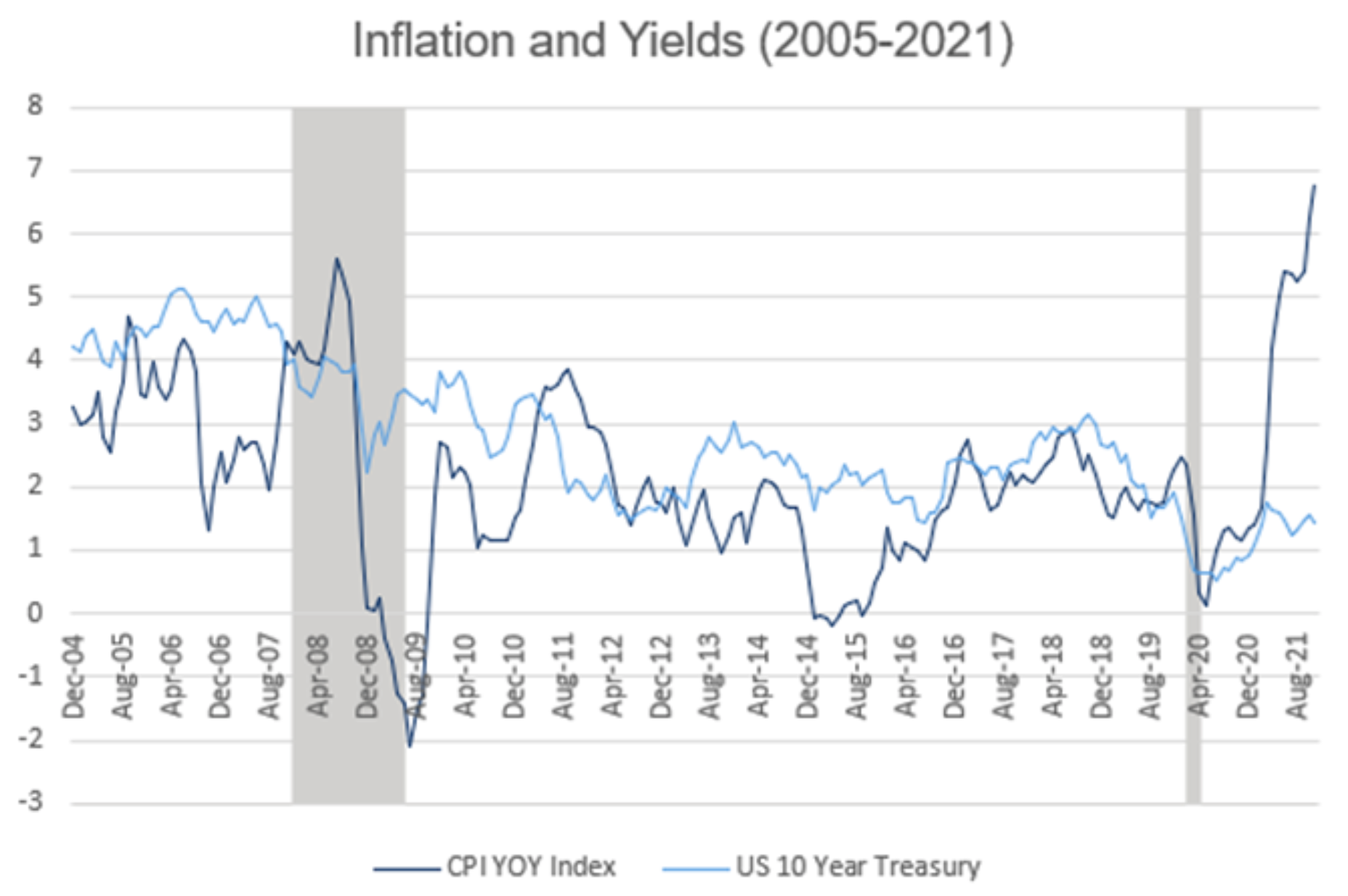 inflation and yields 2005-2021