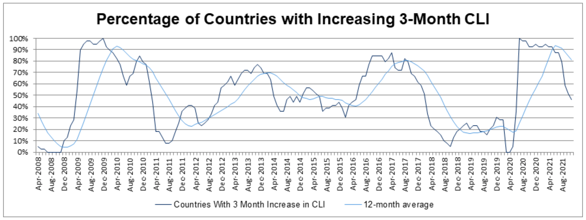 percentage of countries with increasing 3 month cli