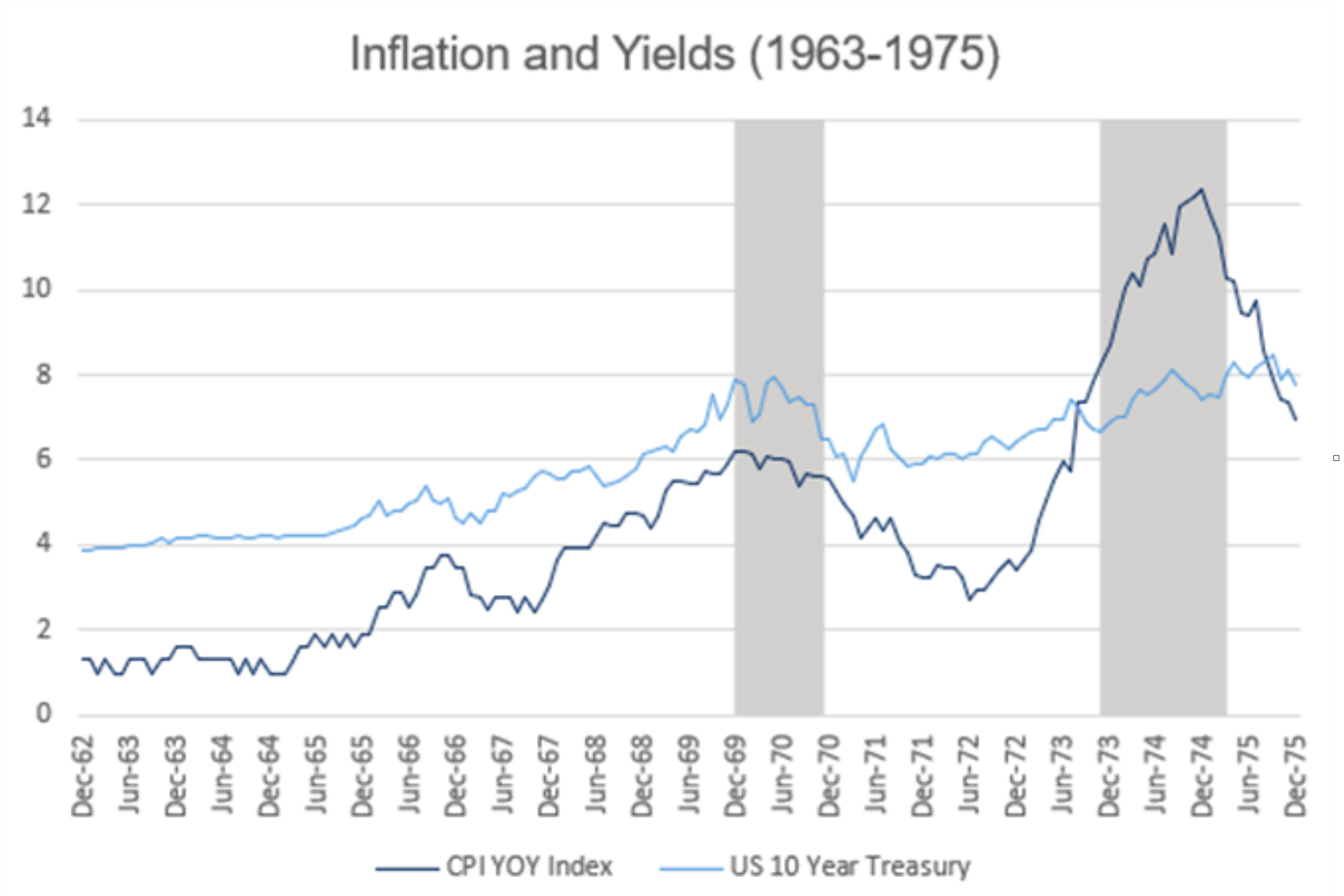 inflation and yields 1963-1975