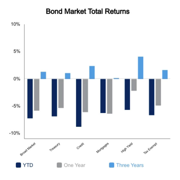 bond market graph
