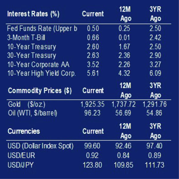 interest rates and more