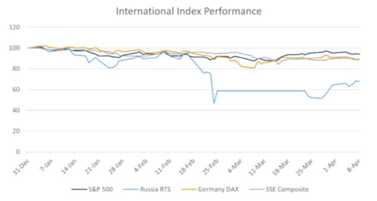 5n5-april-2022–international-index-performance