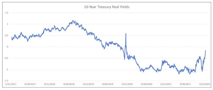 5n5-april-2022–real-yields-surge
