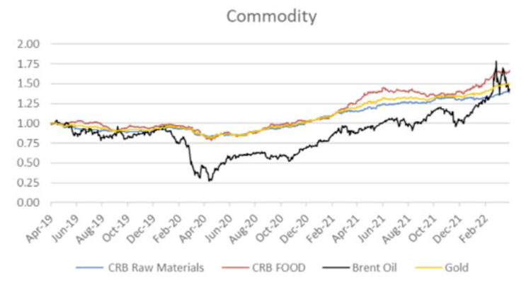 5n5-april-2022–three-year-commodity