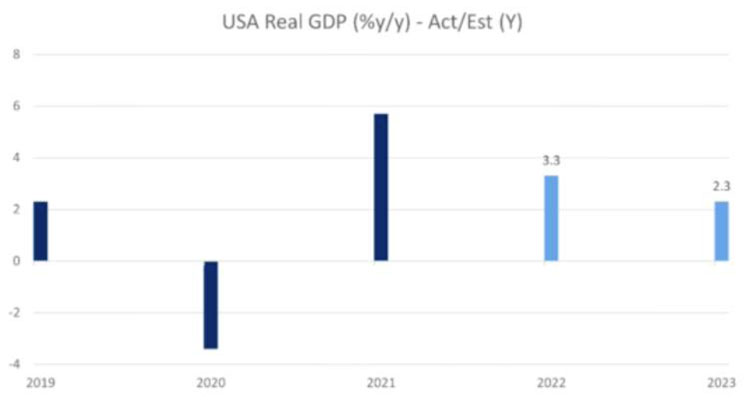 5n5-april-2022-usa-real-gdp