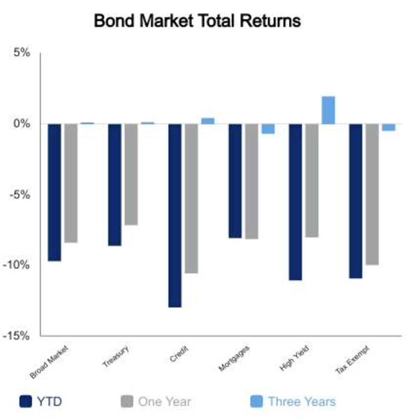bond market total returns May 20 2022
