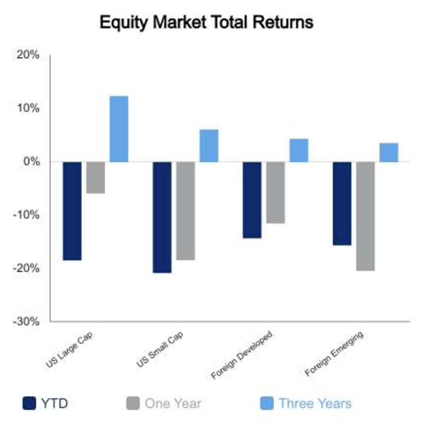 Equity market total returns May 20 2022