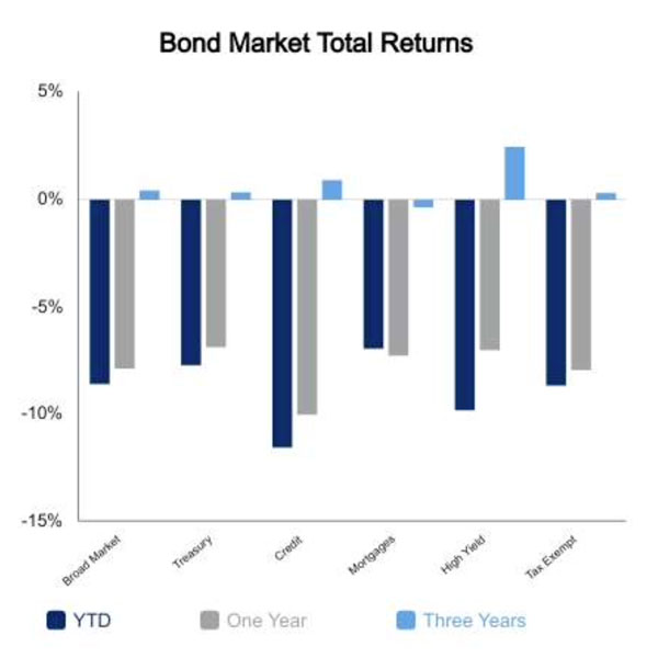 Bond market for May 27 2022