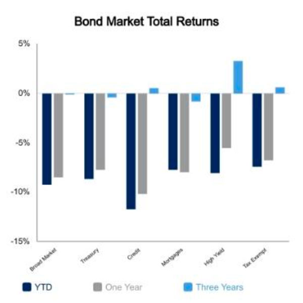 Bond market June 3