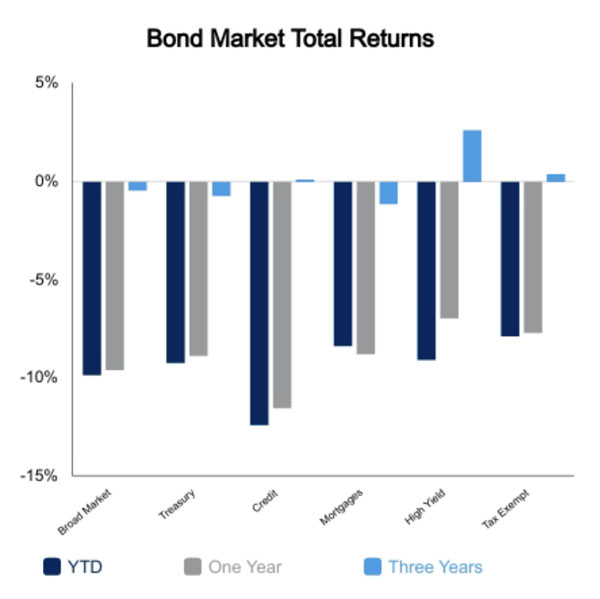 Bond market chart for June 10, 2020