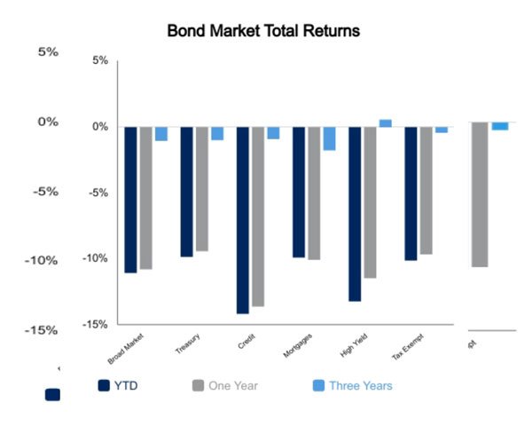 June 24 2022 bond market