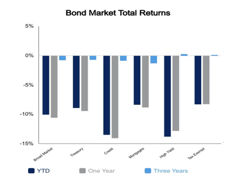 July 8 2022 bond market