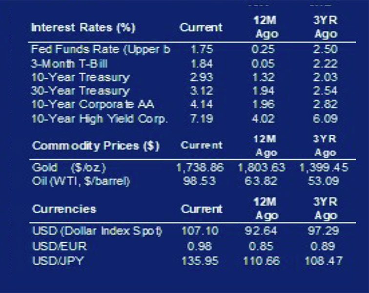 July 8 Interest rates and commodity prices