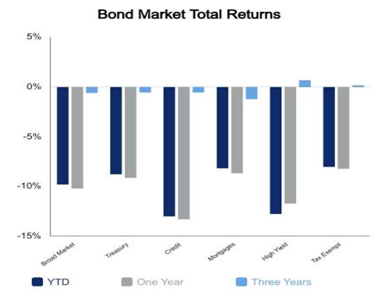 July 15, 2022 bond markets