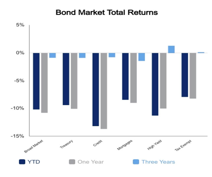 July 22 2022 Bond market graph