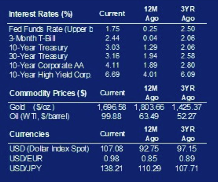 July 22 2022 interest rates chart