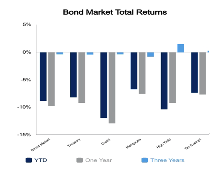 July 29 2022 bond markets