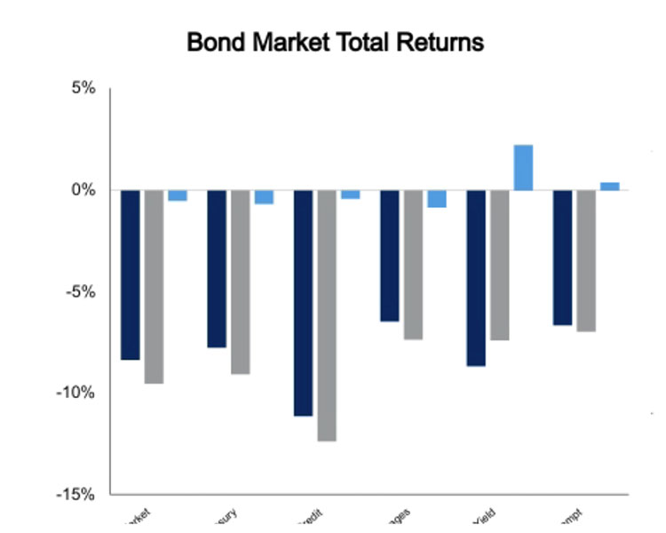 Bond market August 5 2022