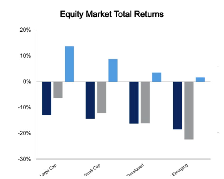 Equity market August 5 2022