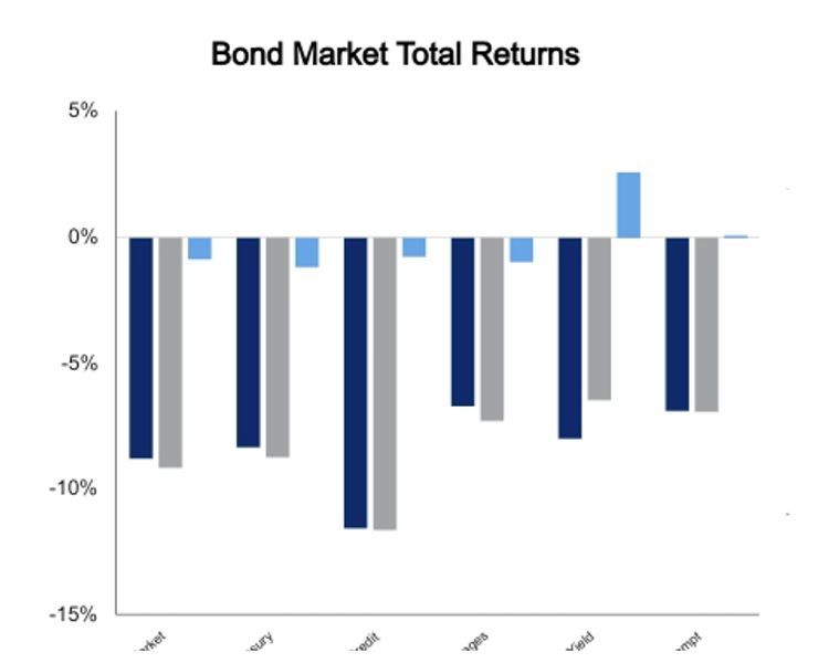 Bond Markets August 12 2022