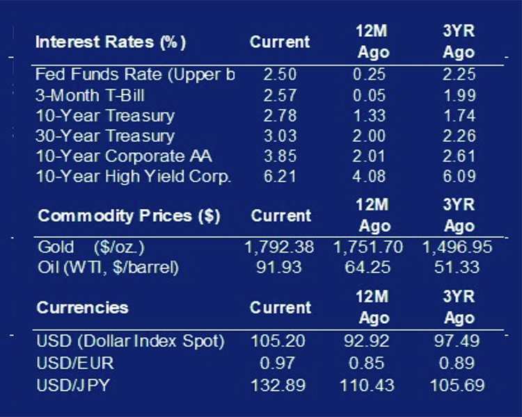 Interest Rates and more August 12 2022