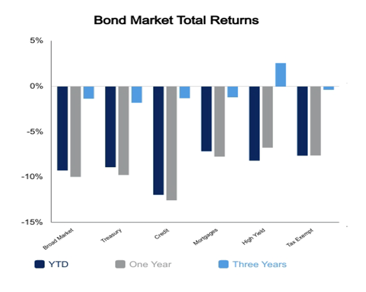 Bond Markets August 19, 2022