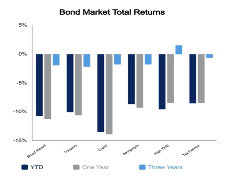 August 26 2022 bond market