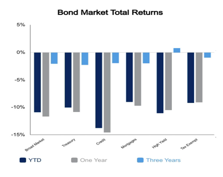 Bond market September 2, 2022
