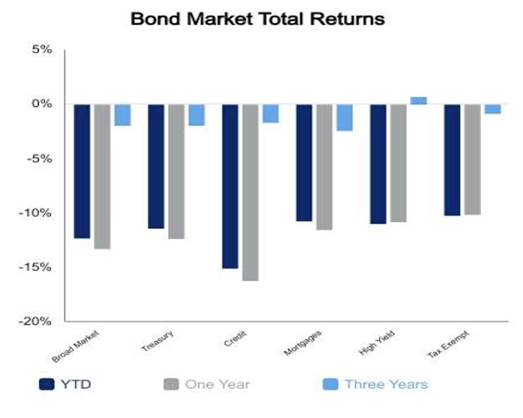September 16 2022 bond market