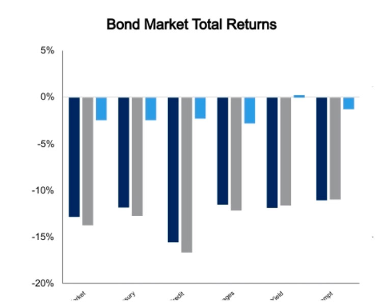 bond market graph september 23 2022