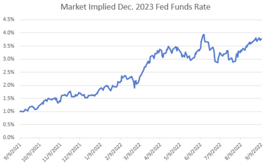 Market implied dec 2023 feds funds rate