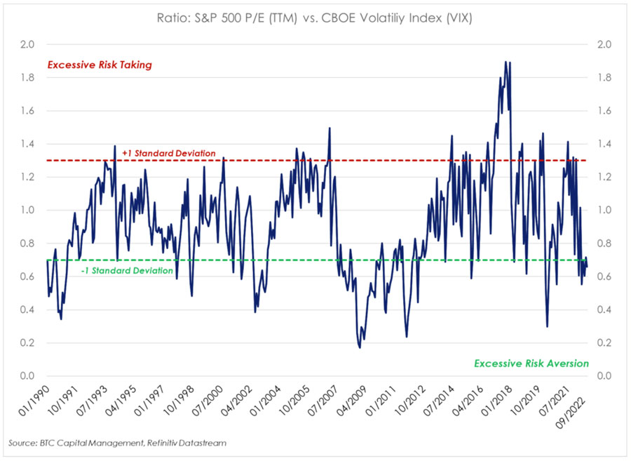 Ratio SP 500 PE vs CBOE volatility index Sept 2022