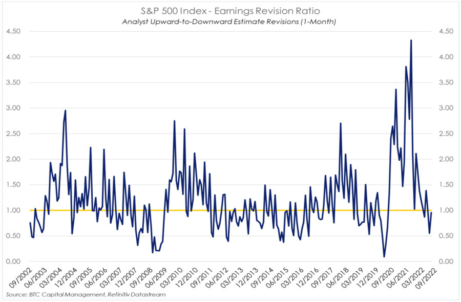 SP 500 index earnings revision ratio september 2022