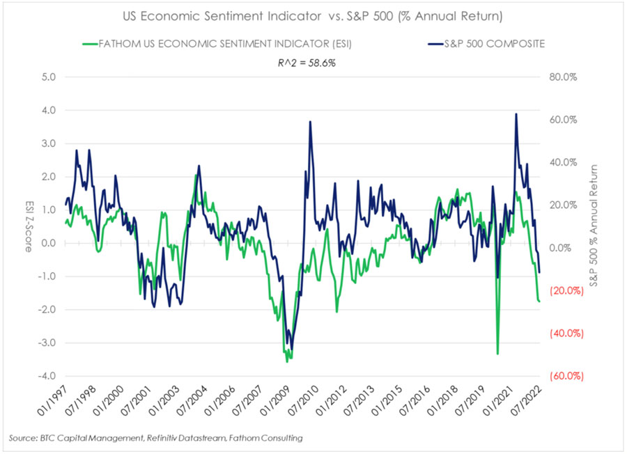 US economic sentiment indicator vs sp 500