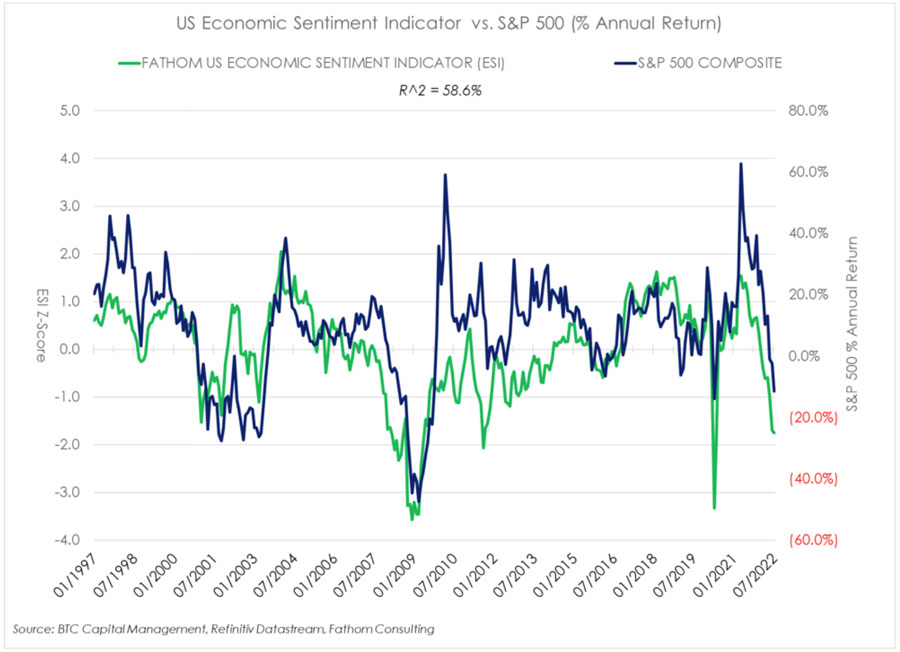 us-ecomic-sentiment-indicator-vs-sp500–sept-2022 US economic sentiment indicator vs sp 500