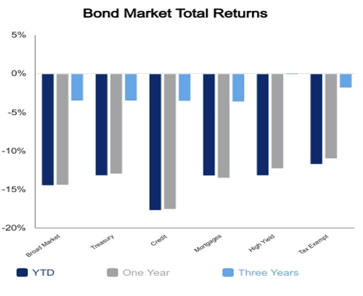 October 7 2022 bond market