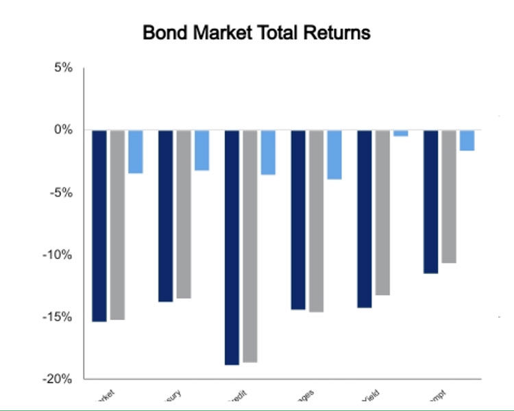 Bond market October 14 2022