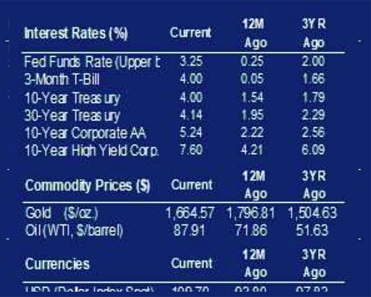 interest rates for october 28, 2022
