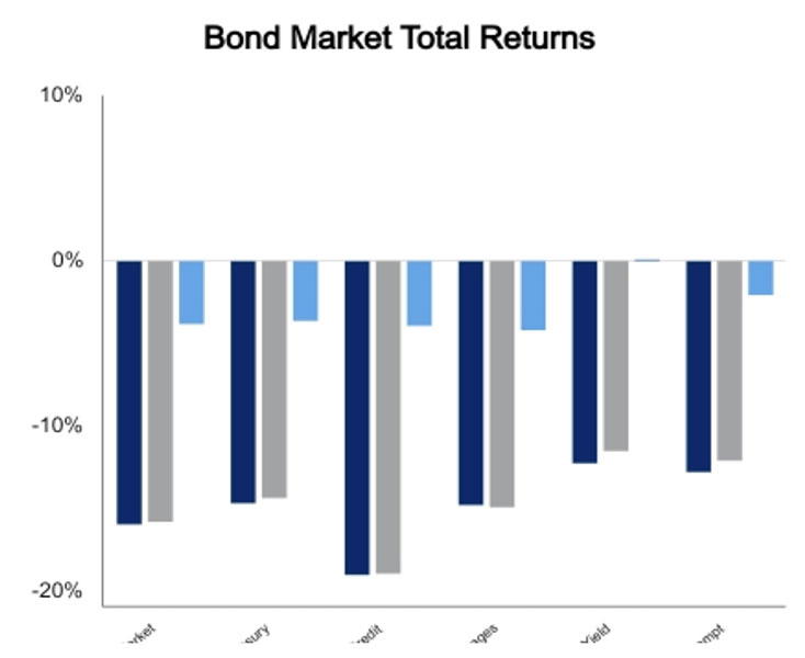 Bond markets November 4 2022