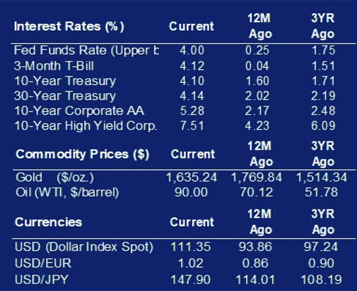 Interest rates and commodities market November 4 2022