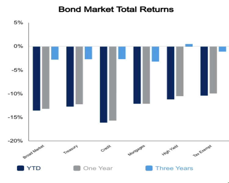 Bond markets Novemeber 18 2022