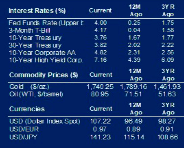 interest rates and commodities november 25 2022
