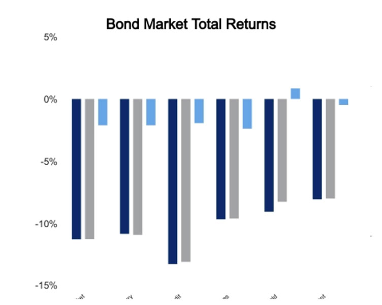 Bond markets December 16, 2022