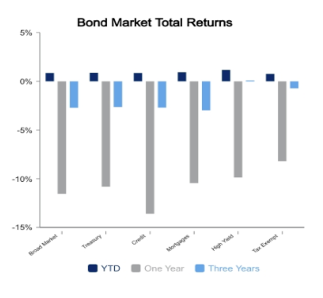 Bond Markets January 6 2023