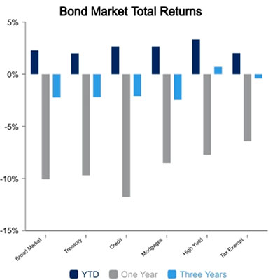 bond market january 13 2023